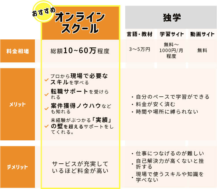 オンラインスクールと独学のメリットデメリット比較表